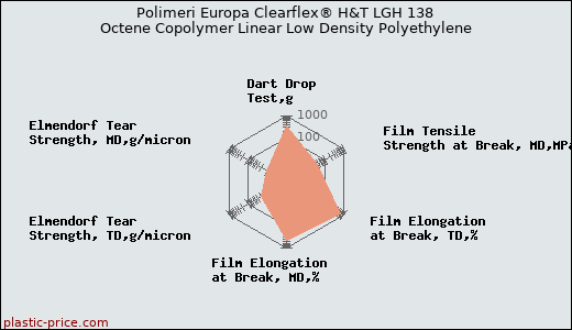Polimeri Europa Clearflex® H&T LGH 138 Octene Copolymer Linear Low Density Polyethylene