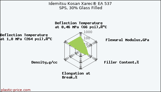 Idemitsu Kosan Xarec® EA 537 SPS, 30% Glass Filled