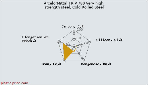 ArcelorMittal TRIP 780 Very high strength steel, Cold Rolled Steel