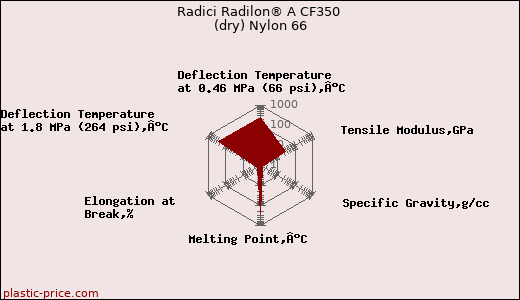 Radici Radilon® A CF350 (dry) Nylon 66