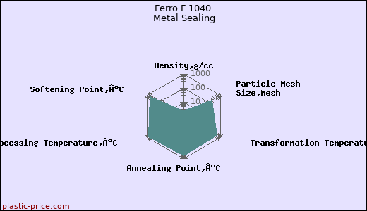 Ferro F 1040 Metal Sealing