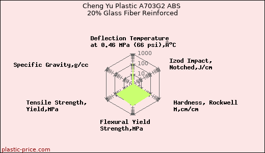Cheng Yu Plastic A703G2 ABS 20% Glass Fiber Reinforced