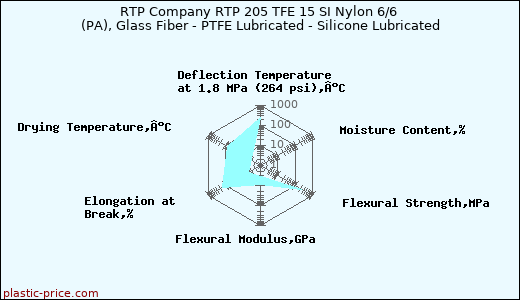 RTP Company RTP 205 TFE 15 SI Nylon 6/6 (PA), Glass Fiber - PTFE Lubricated - Silicone Lubricated