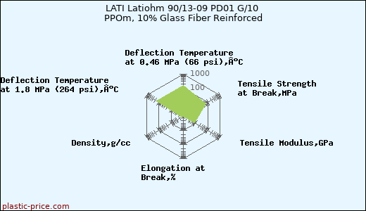 LATI Latiohm 90/13-09 PD01 G/10 PPOm, 10% Glass Fiber Reinforced