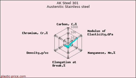 AK Steel 301 Austenitic Stainless steel
