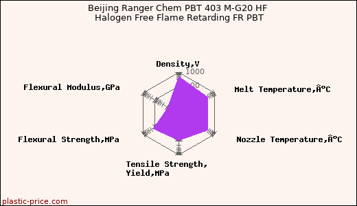 Beijing Ranger Chem PBT 403 M-G20 HF Halogen Free Flame Retarding FR PBT