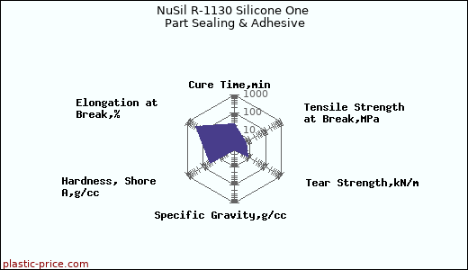 NuSil R-1130 Silicone One Part Sealing & Adhesive