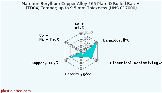 Materion Beryllium Copper Alloy 165 Plate & Rolled Bar; H (TD04) Temper; up to 9.5 mm Thickness (UNS C17000)