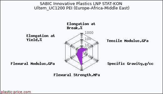 SABIC Innovative Plastics LNP STAT-KON Ultem_UC1200 PEI (Europe-Africa-Middle East)