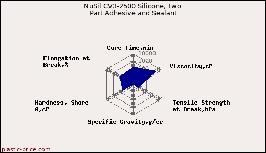 NuSil CV3-2500 Silicone, Two Part Adhesive and Sealant