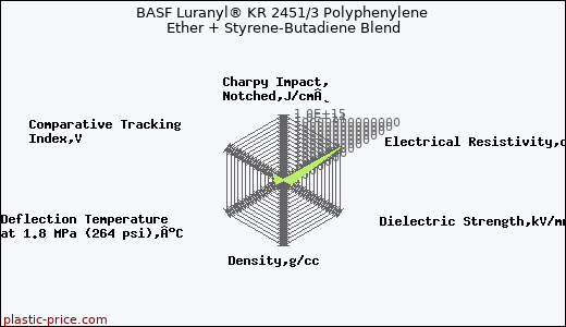 BASF Luranyl® KR 2451/3 Polyphenylene Ether + Styrene-Butadiene Blend