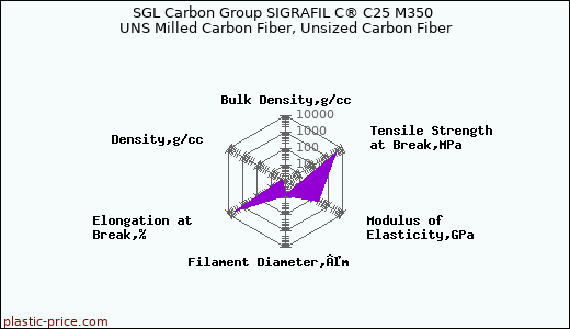 SGL Carbon Group SIGRAFIL C® C25 M350 UNS Milled Carbon Fiber, Unsized Carbon Fiber