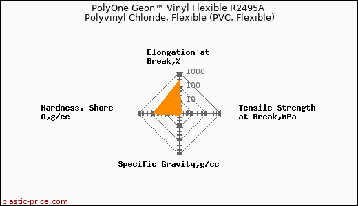 PolyOne Geon™ Vinyl Flexible R2495A Polyvinyl Chloride, Flexible (PVC, Flexible)
