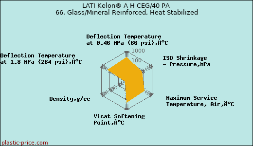 LATI Kelon® A H CEG/40 PA 66, Glass/Mineral Reinforced, Heat Stabilized