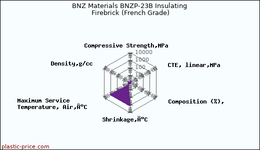 BNZ Materials BNZP-23B Insulating Firebrick (French Grade)
