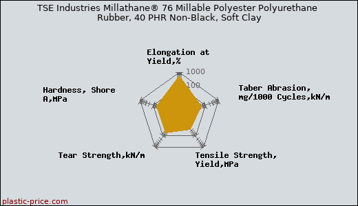 TSE Industries Millathane® 76 Millable Polyester Polyurethane Rubber, 40 PHR Non-Black, Soft Clay