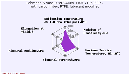 Lehmann & Voss LUVOCOM® 1105-7106 PEEK, with carbon fiber, PTFE, lubricant modified
