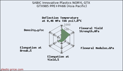 SABIC Innovative Plastics NORYL GTX GTX985 PPE+PA66 (Asia Pacific)