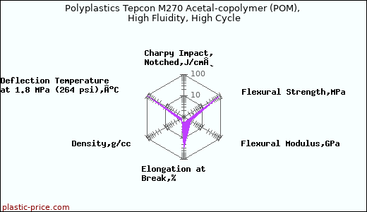 Polyplastics Tepcon M270 Acetal-copolymer (POM), High Fluidity, High Cycle