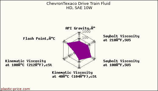 ChevronTexaco Drive Train Fluid HD, SAE 10W