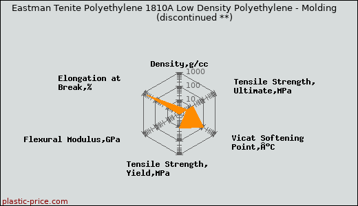 Eastman Tenite Polyethylene 1810A Low Density Polyethylene - Molding               (discontinued **)