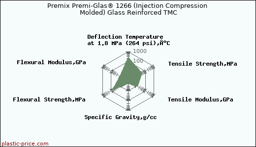 Premix Premi-Glas® 1266 (Injection Compression Molded) Glass Reinforced TMC