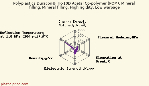 Polyplastics Duracon® TR-10D Acetal Co-polymer (POM), Mineral filling, Mineral filling, High rigidity, Low warpage
