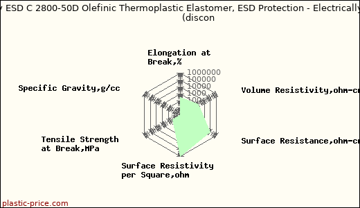 RTP Company ESD C 2800-50D Olefinic Thermoplastic Elastomer, ESD Protection - Electrically Conductive               (discon