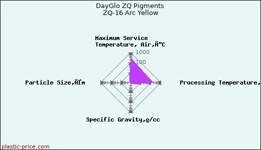 DayGlo ZQ Pigments ZQ-16 Arc Yellow