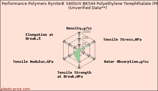 DuPont Performance Polymers Rynite® 540SUV BK544 Polyethylene Terephthalate (PET)                      (Unverified Data**)