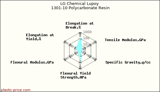 LG Chemical Lupoy 1301-10 Polycarbonate Resin