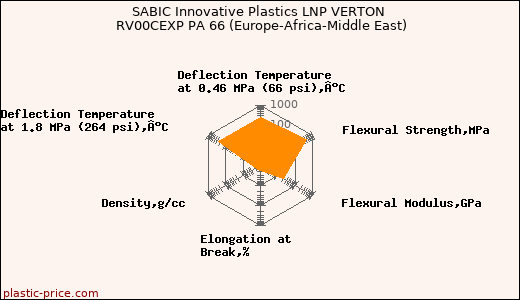 SABIC Innovative Plastics LNP VERTON RV00CEXP PA 66 (Europe-Africa-Middle East)