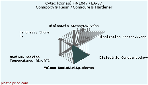 Cytec (Conap) FR-1047 / EA-87 Conapoxy® Resin / Conacure® Hardener