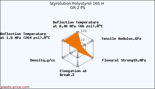 Styrolution Polystyrol 165 H GR 2 PS