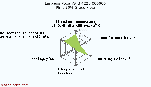 Lanxess Pocan® B 4225 000000 PBT, 20% Glass Fiber
