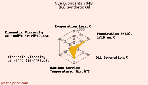 Nye Lubricants 704B (IG) Synthetic Oil