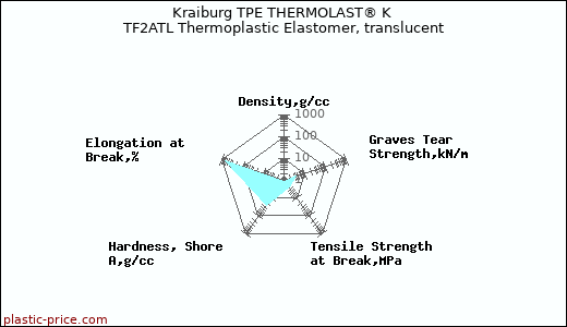 Kraiburg TPE THERMOLAST® K TF2ATL Thermoplastic Elastomer, translucent