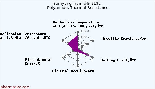 Samyang Tramid® 213L Polyamide, Thermal Resistance