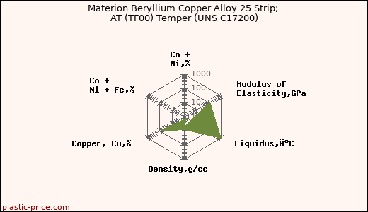 Materion Beryllium Copper Alloy 25 Strip; AT (TF00) Temper (UNS C17200)