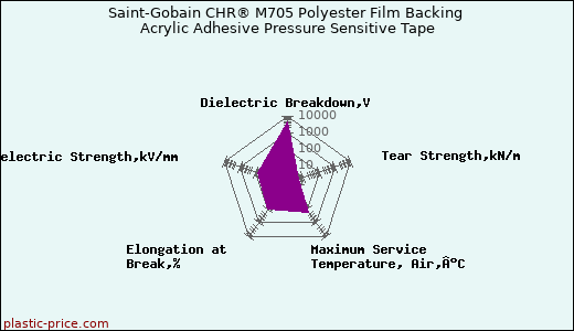 Saint-Gobain CHR® M705 Polyester Film Backing Acrylic Adhesive Pressure Sensitive Tape