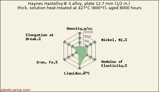 Haynes Hastelloy® S alloy, plate 12.7 mm (1/2 in.) thick, solution heat-treated at 427°C (800°F), aged 8000 hours