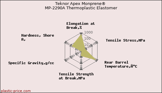 Teknor Apex Monprene® MP-2290A Thermoplastic Elastomer