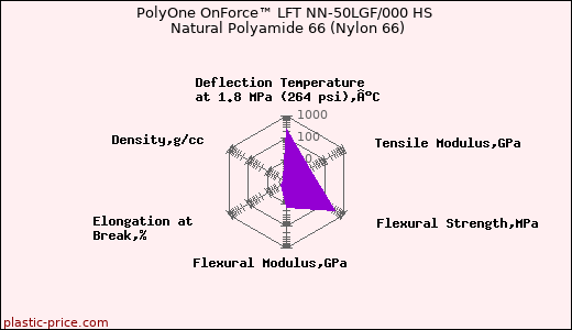PolyOne OnForce™ LFT NN-50LGF/000 HS Natural Polyamide 66 (Nylon 66)