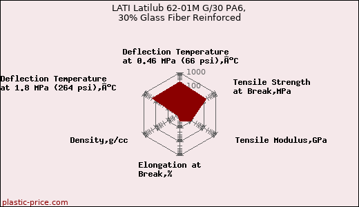LATI Latilub 62-01M G/30 PA6, 30% Glass Fiber Reinforced