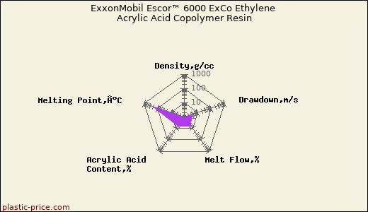 ExxonMobil Escor™ 6000 ExCo Ethylene Acrylic Acid Copolymer Resin