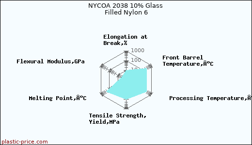 NYCOA 2038 10% Glass Filled Nylon 6