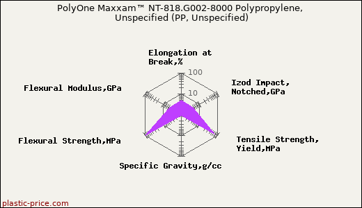 PolyOne Maxxam™ NT-818.G002-8000 Polypropylene, Unspecified (PP, Unspecified)