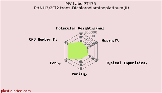 MV Labs PT475 Pt(NH3)2Cl2 trans-Dichlorodiamineplatinum(II)
