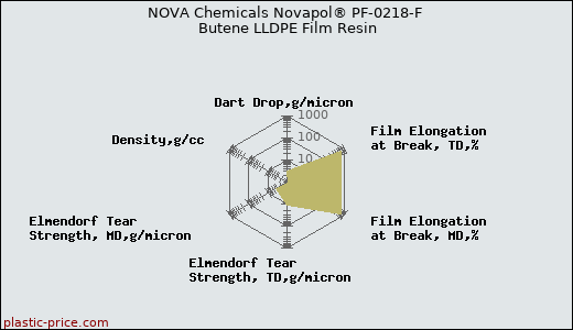NOVA Chemicals Novapol® PF-0218-F Butene LLDPE Film Resin
