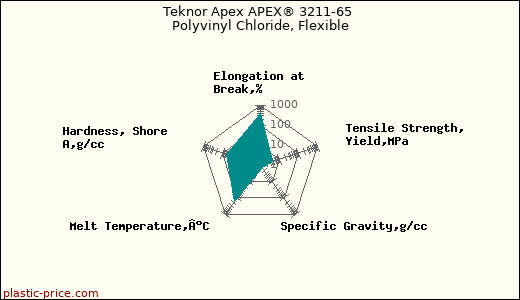 Teknor Apex APEX® 3211-65 Polyvinyl Chloride, Flexible